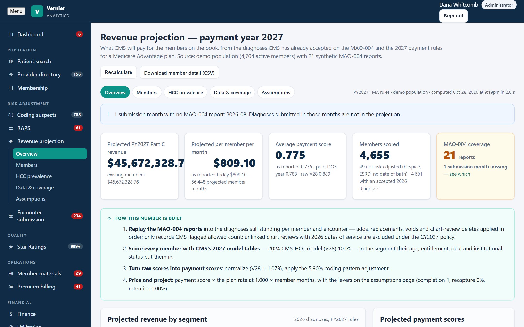 Revenue projection overview in the Vernier Analytics Portal: projected payment-year revenue, payment scores, revenue by segment and MAO-004 coverage